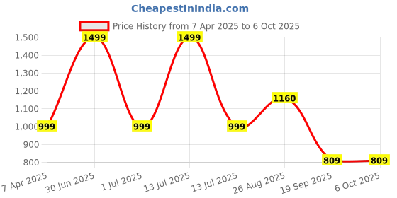 myntra.com xergy ENORMITY Yellow  Flickering Ball Rice Shaped LED String Lights xergy Price History Graph from 7 Apr 2025 to 5 Oct 2025