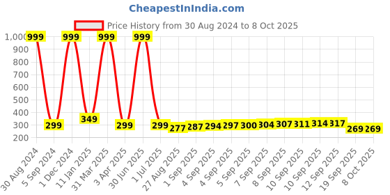 myntra.com XERGY Gold-Toned AA Battery Powered Copper Wire 10 Meter 100 LED's Fairy String Lights xergy Price History Graph from 30 Aug 2024 to 8 Oct 2025