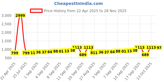 myntra.com XERGY Gold-Toned Acrylic Spherical Table Lamp xergy Price History Graph from 22 Apr 2025 to 28 Nov 2025