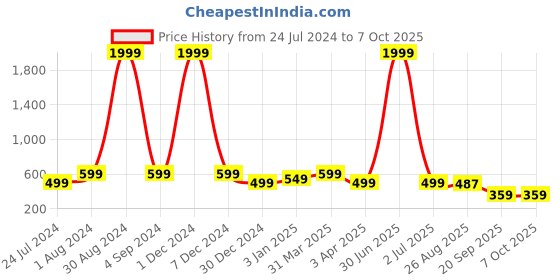 myntra.com XERGY Gold-Toned Battery Box 8 Mode with Remote - 10 meter xergy Price History Graph from 24 Jul 2024 to 7 Oct 2025