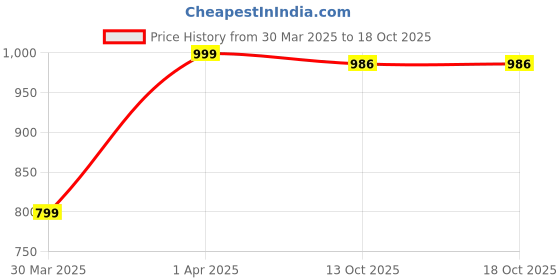 myntra.com XERGY Gold-Toned Bonsai Tree-Shaped Aluminium Table Lamp xergy Price History Graph from 30 Mar 2025 to 17 Oct 2025