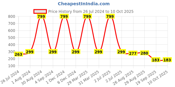 myntra.com XERGY Gold Toned USB Powered Fairy Decoration String Light xergy Price History Graph from 26 Jul 2024 to 10 Oct 2025