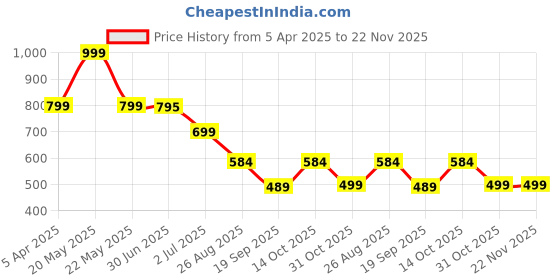 myntra.com XERGY Green 1 Pieces Chrysanthemum Artificial Flower xergy Price History Graph from 5 Apr 2025 to 22 Nov 2025