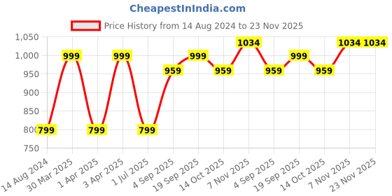 myntra.com XERGY Green 1 Pieces Diffenbachia Artificial Plant With Pot xergy Price History Graph from 14 Aug 2024 to 22 Nov 2025