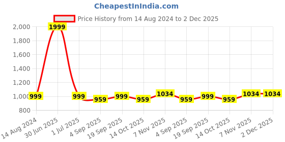 myntra.com XERGY Green 1 Pieces Diffenbachia Artificial Plant With Pot xergy Price History Graph from 14 Aug 2024 to 1 Dec 2025
