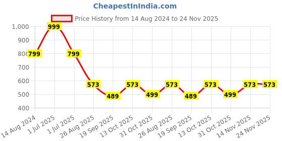 myntra.com XERGY Green 1 Pieces Hanging Artificial Plant With Pot xergy Price History Graph from 14 Aug 2024 to 23 Nov 2025