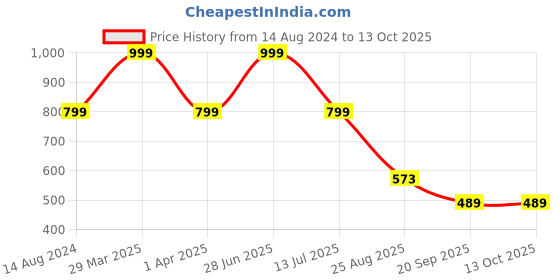 myntra.com XERGY Green 1 Pieces Hanging Eucalyptus Artificial Plant With Pot xergy Price History Graph from 14 Aug 2024 to 13 Oct 2025