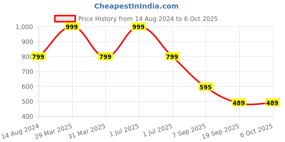 myntra.com XERGY Green 1 Pieces Lily Artificial Flower With Pot xergy Price History Graph from 14 Aug 2024 to 6 Oct 2025