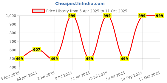 myntra.com XERGY Green 3 Pieces Hydrangea Artificial Flower xergy Price History Graph from 5 Apr 2025 to 10 Oct 2025