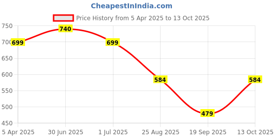 myntra.com XERGY Green Eucalyptus Artificial Plant With Pot xergy Price History Graph from 5 Apr 2025 to 13 Oct 2025