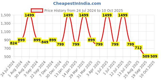 myntra.com XERGY Green Waterproof String Light xergy Price History Graph from 24 Jul 2024 to 10 Oct 2025