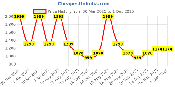 myntra.com XERGY Grey 3 pieces Pillar Candle xergy Price History Graph from 30 Mar 2025 to 30 Nov 2025