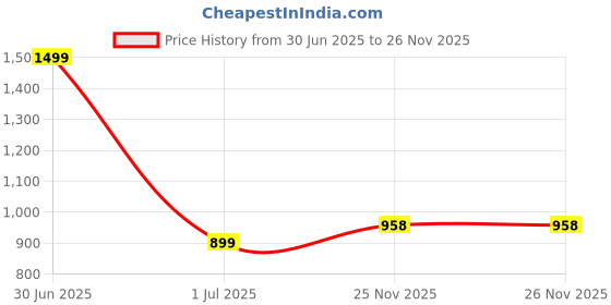 myntra.com XERGY Led Firework Lights, Smart Indoor Led Strip Lights RGB Color (5V, USB Powered) xergy Price History Graph from 30 Jun 2025 to 25 Nov 2025