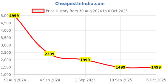 myntra.com XERGY Multi-Coloured LED Strip Lights Smart Wi-Fi Control With IR Remote xergy Price History Graph from 30 Aug 2024 to 6 Oct 2025