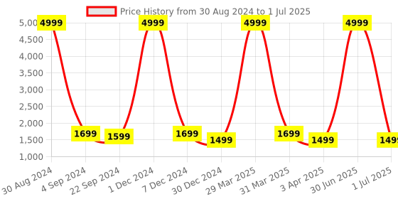 myntra.com XERGY Multi-Coloured LED Strip Lights with RGB 150 Smart Wi-Fi Control & IR Remote xergy Price History Graph from 30 Aug 2024 to 1 Jul 2025