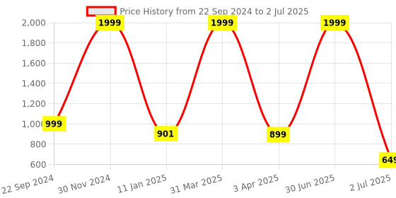 myntra.com XERGY Multi USB 5V USB LED Flexible Strip Light With 17 Key Controller - 3meter xergy Price History Graph from 22 Sep 2024 to 2 Jul 2025