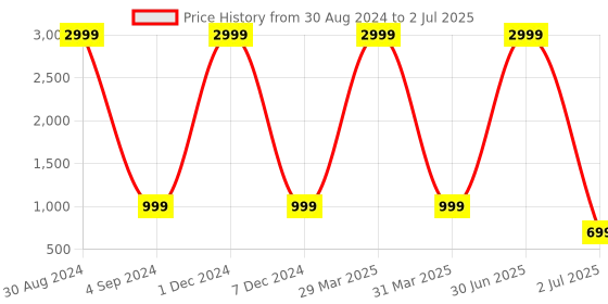 myntra.com XERGY Multicolored Pack of 8 20 LED 2 m Starry String Battery Powered Fairy Lights xergy Price History Graph from 30 Aug 2024 to 2 Jul 2025