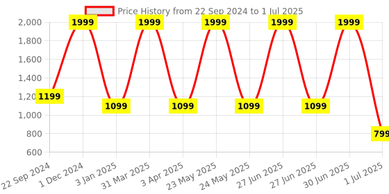 myntra.com XERGY Multicolored USB 5V USB LED Flexible Strip Light With 17 Key Controller xergy Price History Graph from 22 Sep 2024 to 1 Jul 2025
