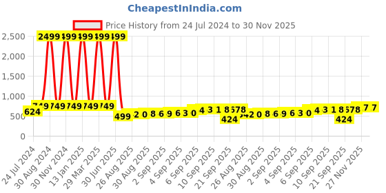 myntra.com XERGY Multicolour USB 5V 5050 RGB LED Flexible Strip light- 3meter xergy Price History Graph from 24 Jul 2024 to 30 Nov 2025