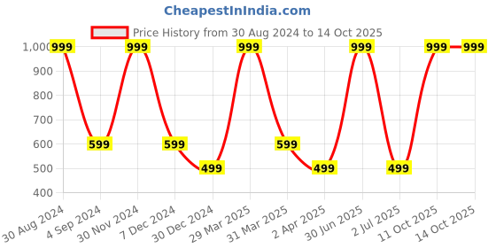 myntra.com XERGY Multicoloured 100 LED String Lights Battery Box and Remote and 8 Mode Functions xergy Price History Graph from 30 Aug 2024 to 12 Oct 2025