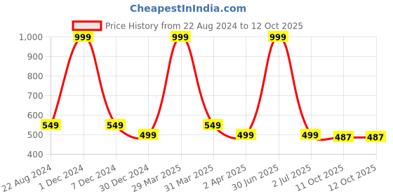 myntra.com XERGY Multicoloured 8 Modes LED String Lights xergy Price History Graph from 22 Aug 2024 to 11 Oct 2025