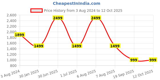 myntra.com XERGY Multicoloured LED Strip Lights with 44 Keys IR Remote and 24V Power Supply xergy Price History Graph from 3 Aug 2024 to 12 Oct 2025