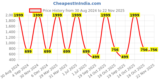 myntra.com XERGY Multicoloured Solar Powered LED Outdoor Decoration String Light 12 m xergy Price History Graph from 30 Aug 2024 to 21 Nov 2025