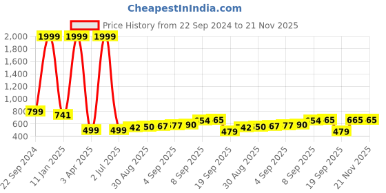 myntra.com XERGY Multicoloured USB 17-key-5V 5050 RGB LED Flexible Strip  light- 2meter xergy Price History Graph from 22 Sep 2024 to 21 Nov 2025