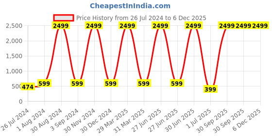 myntra.com XERGY Multicoloured USB 5V 5050 RGB LED Flexible Strip Light- 2meter xergy Price History Graph from 26 Jul 2024 to 5 Dec 2025