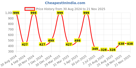 myntra.com XERGY Multicoloured  USB Powerd LED string light- 10 meter xergy Price History Graph from 30 Aug 2024 to 21 Nov 2025