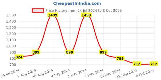 myntra.com XERGY Neon Blue Silicone String Lights With Adapter xergy Price History Graph from 24 Jul 2024 to 8 Oct 2025