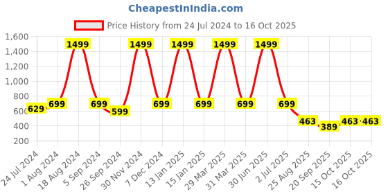 myntra.com XERGY Off White 12 Stars 138 LED Curtain String Lights xergy Price History Graph from 24 Jul 2024 to 15 Oct 2025