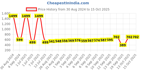 myntra.com XERGY Off White 120 LED Solar Powered Outdoor Fairy String Light xergy Price History Graph from 30 Aug 2024 to 15 Oct 2025