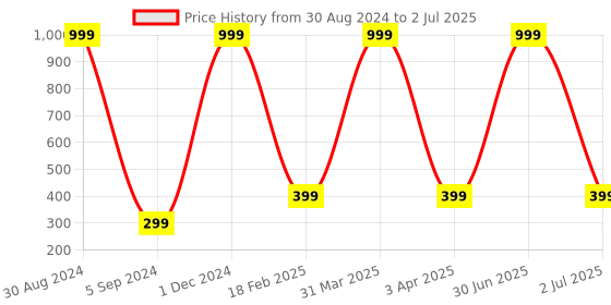 myntra.com XERGY Off White 16 LED Honey Bee String Fairy String Lights xergy Price History Graph from 30 Aug 2024 to 2 Jul 2025