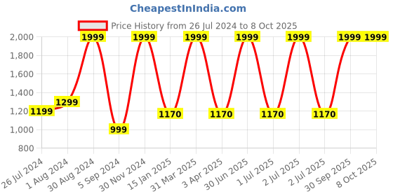 myntra.com XERGY Off White 192 LED Meteor Shower Lights Solar Powered String Lights xergy Price History Graph from 26 Jul 2024 to 8 Oct 2025