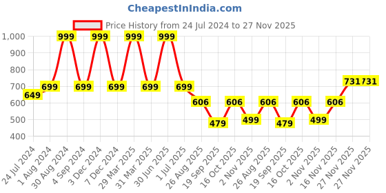 myntra.com XERGY Off-White 3 Pieces Pampas Grass Artificial Plants xergy Price History Graph from 24 Jul 2024 to 27 Nov 2025