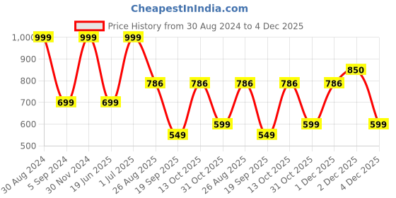 myntra.com XERGY Off White 30 LED Fairy Flower Outdoor & Indoor Waterproof Light String Lights xergy Price History Graph from 30 Aug 2024 to 4 Dec 2025