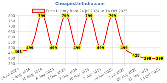 myntra.com XERGY Off White Love-Shaped Neon LED Table Lamp With USB xergy Price History Graph from 24 Jul 2024 to 14 Oct 2025