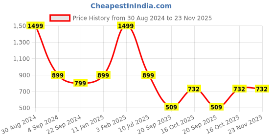 myntra.com XERGY Off White Solar Powered 120 LED String Light for Outdoor Decoration xergy Price History Graph from 30 Aug 2024 to 23 Nov 2025