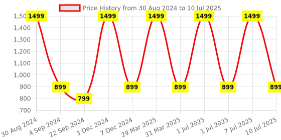 myntra.com XERGY Off White Solar Powered LED String Lights xergy Price History Graph from 30 Aug 2024 to 10 Jul 2025