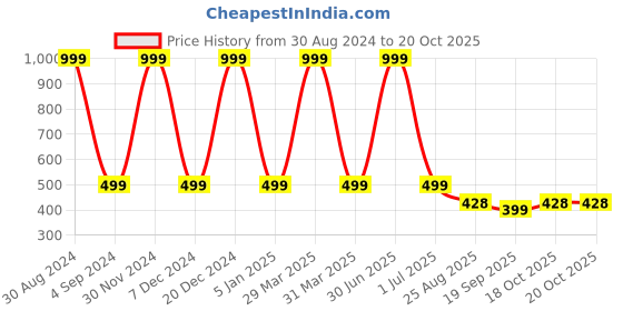 myntra.com XERGY Off-White Star Neon LED Light with plug xergy Price History Graph from 30 Aug 2024 to 18 Oct 2025