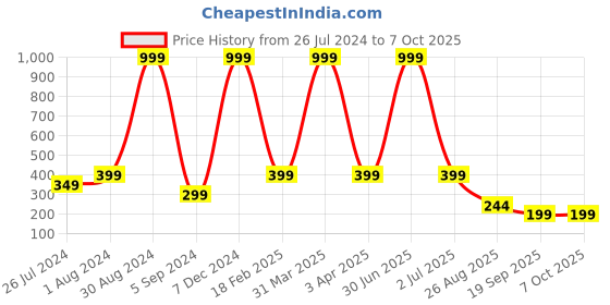 myntra.com XERGY Off White Star String Fairy 14 Led Lights Outdoor and Indoor String Lights xergy Price History Graph from 26 Jul 2024 to 7 Oct 2025