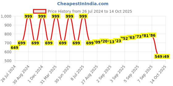 myntra.com XERGY Off White Waterproof 30 LED Bee Lights Solar String Lights xergy Price History Graph from 26 Jul 2024 to 13 Oct 2025
