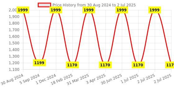 myntra.com XERGY Off White192 LED Meteor Shower Lights Solar Powered String Lights xergy Price History Graph from 30 Aug 2024 to 2 Jul 2025