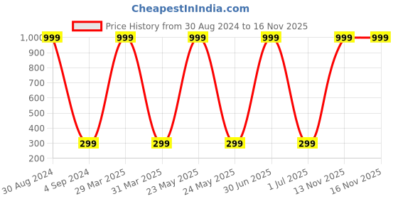 myntra.com XERGY Pack Of 2 Yellow Fairy String Diwali Lights - Cork String Light - 2 meter xergy Price History Graph from 30 Aug 2024 to 16 Nov 2025