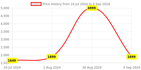 myntra.com XERGY Pack of 3 Battery Operated Flameless LED Candles with 10-Key Remote and Timer xergy Price History Graph from 24 Jul 2024 to 4 Sep 2024