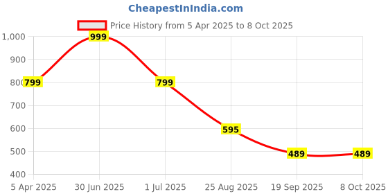 myntra.com XERGY Pink 1 Pieces Lily Artificial Flower With Pot xergy Price History Graph from 5 Apr 2025 to 7 Oct 2025