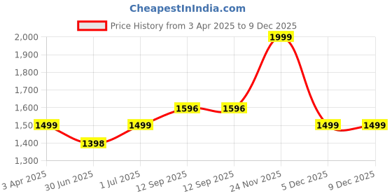 myntra.com XERGY Pink 1 Pieces Rose Artificial Flower xergy Price History Graph from 3 Apr 2025 to 9 Dec 2025