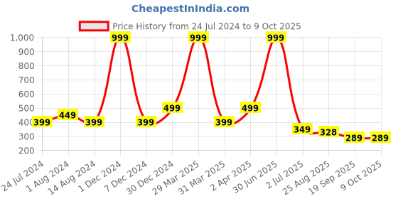 myntra.com XERGY Pink 100 LED Fairy Decoration USB Powered String Light 10 m xergy Price History Graph from 24 Jul 2024 to 9 Oct 2025