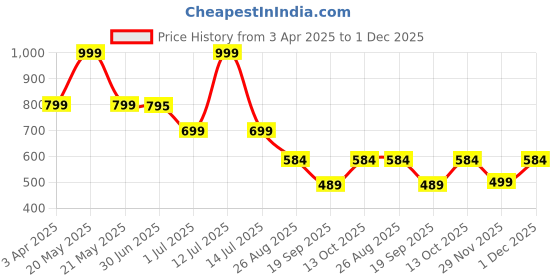 myntra.com XERGY Pink Lavender Artificial Flower xergy Price History Graph from 3 Apr 2025 to 1 Dec 2025
